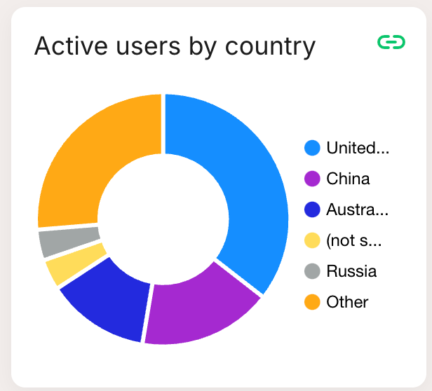 Pie chart